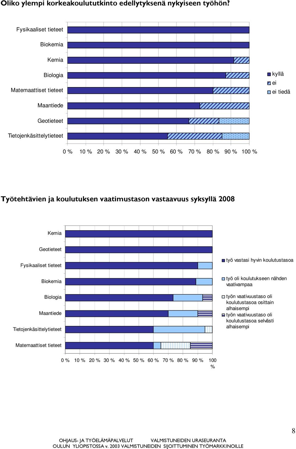 % 80 % 90 % 100 % Työtehtävien ja koulutuksen vaatimustason vastaavuus syksyllä 2008 Kemia Geotieteet Fysikaaliset tieteet Biokemia Biologia Maantiede