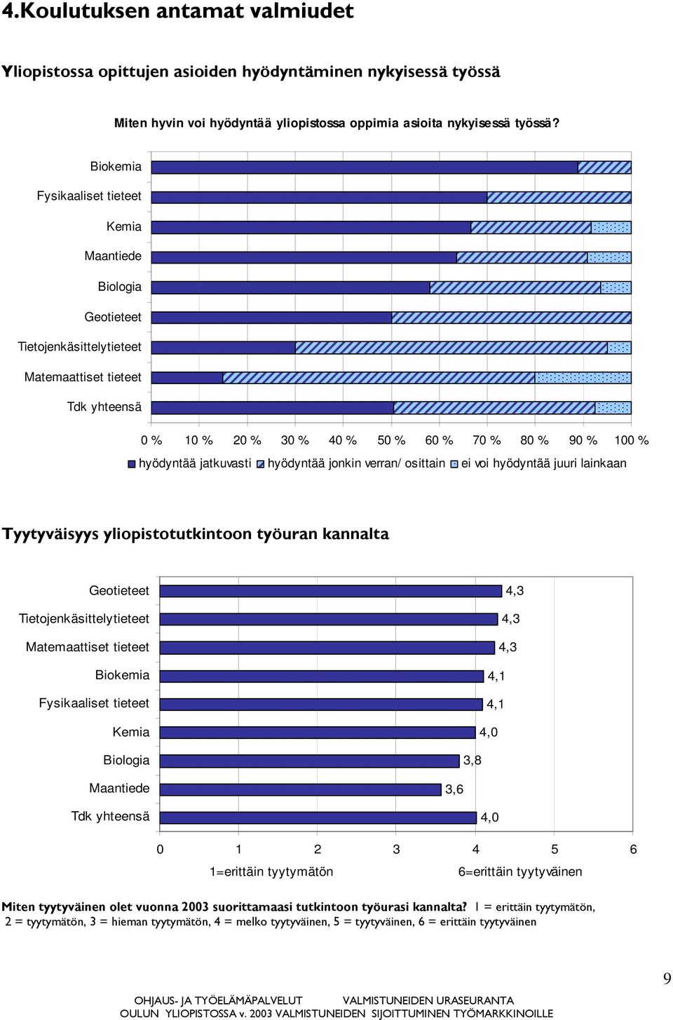 jatkuvasti hyödyntää jonkin verran/ osittain ei voi hyödyntää juuri lainkaan Tyytyväisyys yliopistotutkintoon työuran kannalta Geotieteet Tietojenkäsittelytieteet Matemaattiset tieteet Biokemia