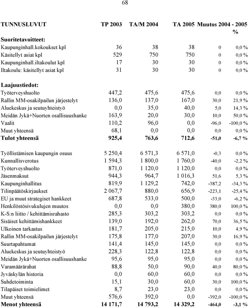 Aluekeskus ja seutuyhteistyö 0,0 35,0 40,0 5,0 14,3 Meidän Jykä+Nuorten osallisuushanke 163,9 20,0 30,0 10,0 50,0 Vaalit 110,2 96,0 0,0-96,0-100,0 Muut yhteensä 68,1 0,0 0,0 0,0 0,0 Tulot yhteensä