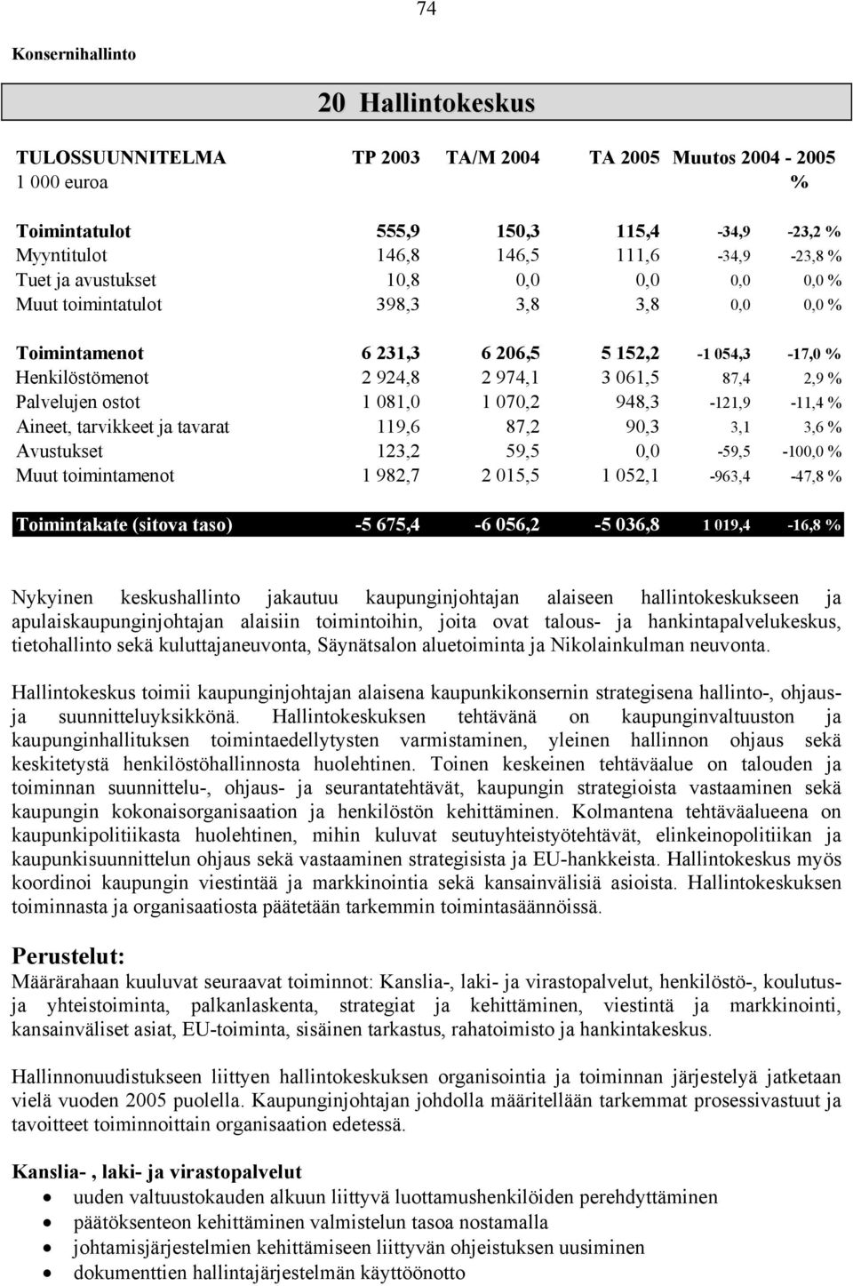 070,2 948,3-121,9-11,4 Aineet, tarvikkeet ja tavarat 119,6 87,2 90,3 3,1 3,6 Avustukset 123,2 59,5 0,0-59,5-100,0 Muut toimintamenot 1 982,7 2 015,5 1 052,1-963,4-47,8 Toimintakate (sitova taso) -5