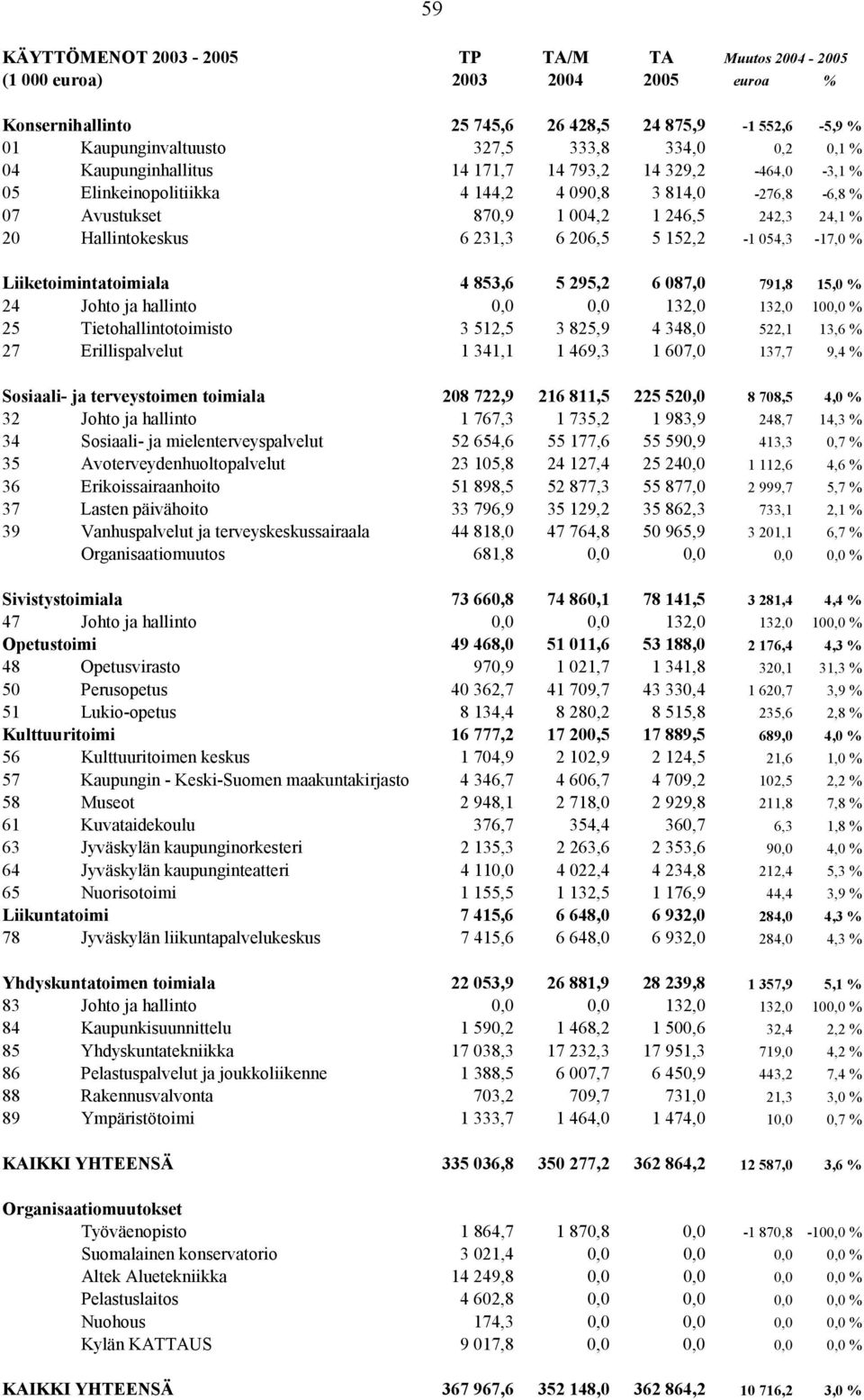 152,2-1 054,3-17,0 Liiketoimintatoimiala 4 853,6 5 295,2 6 087,0 791,8 15,0 24 Johto ja hallinto 0,0 0,0 132,0 132,0 100,0 25 Tietohallintotoimisto 3 512,5 3 825,9 4 348,0 522,1 13,6 27