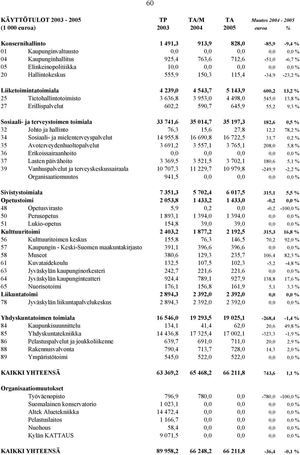 3 636,8 3 953,0 4 498,0 545,0 13,8 27 Erillispalvelut 602,2 590,7 645,9 55,2 9,3 Sosiaali- ja terveystoimen toimiala 33 741,6 35 014,7 35 197,3 182,6 0,5 32 Johto ja hallinto 76,3 15,6 27,8 12,2 78,2