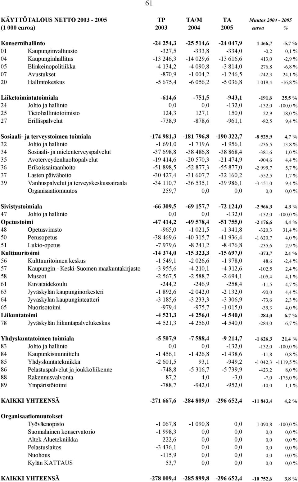 056,2-5 036,8 1 019,4-16,8 Liiketoimintatoimiala -614,6-751,5-943,1-191,6 25,5 24 Johto ja hallinto 0,0 0,0-132,0-132,0-100,0 25 Tietohallintotoimisto 124,3 127,1 150,0 22,9 18,0 27 Erillispalvelut