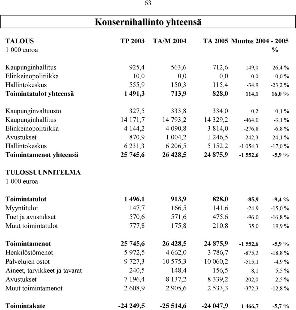 144,2 4 090,8 3 814,0-276,8-6,8 Avustukset 870,9 1 004,2 1 246,5 242,3 24,1 Hallintokeskus 6 231,3 6 206,5 5 152,2-1 054,3-17,0 Toimintamenot yhteensä 25 745,6 26 428,5 24 875,9-1 552,6-5,9