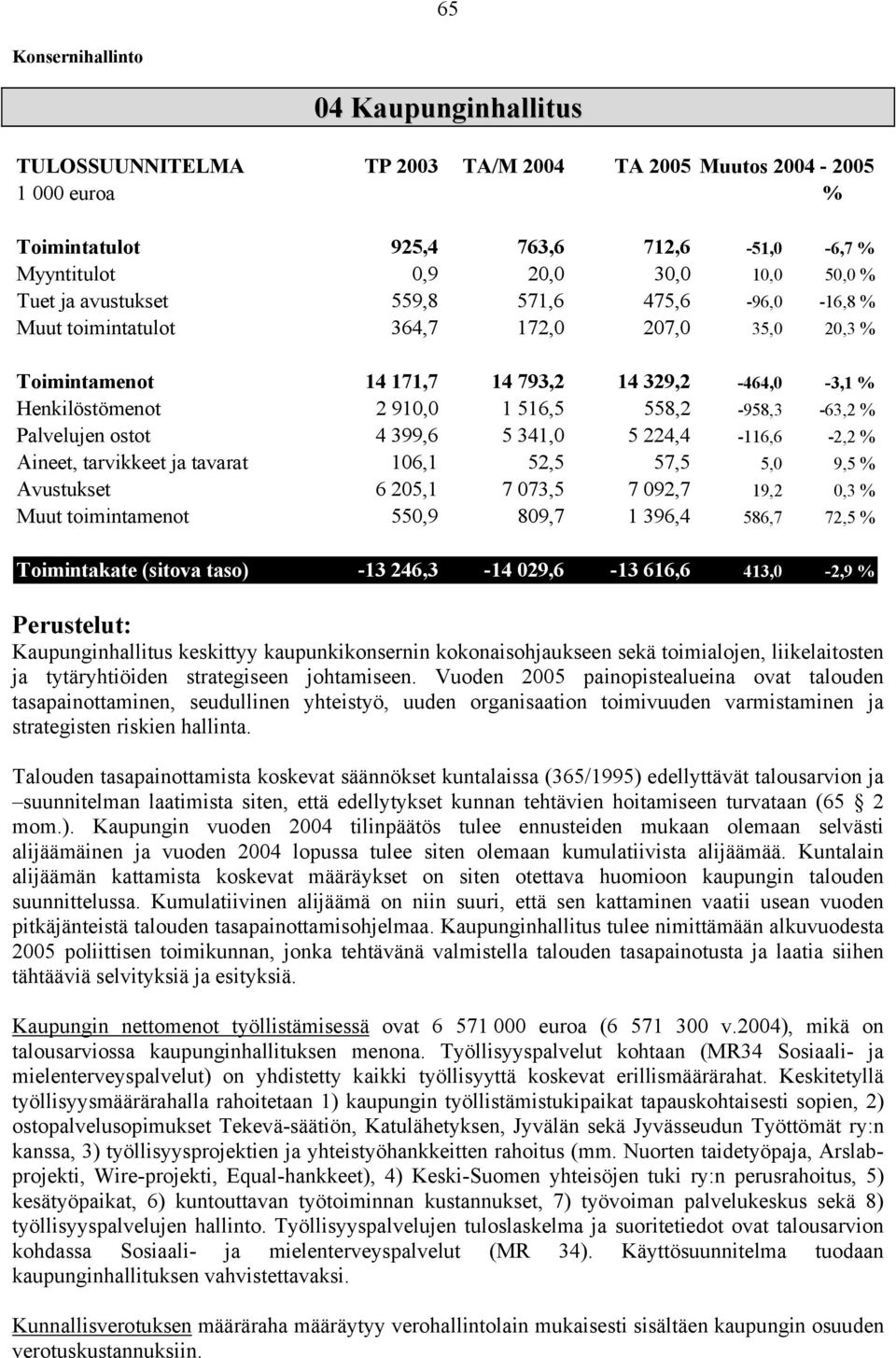 ostot 4 399,6 5 341,0 5 224,4-116,6-2,2 Aineet, tarvikkeet ja tavarat 106,1 52,5 57,5 5,0 9,5 Avustukset 6 205,1 7 073,5 7 092,7 19,2 0,3 Muut toimintamenot 550,9 809,7 1 396,4 586,7 72,5