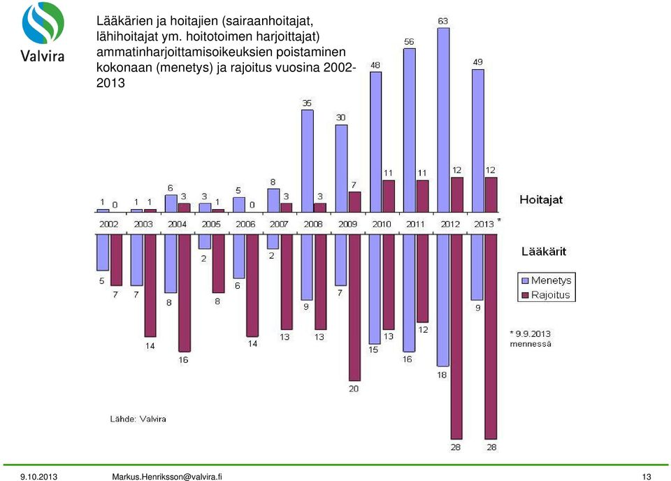 poistaminen kokonaan (menetys) ja rajoitus vuosina 2002-2013