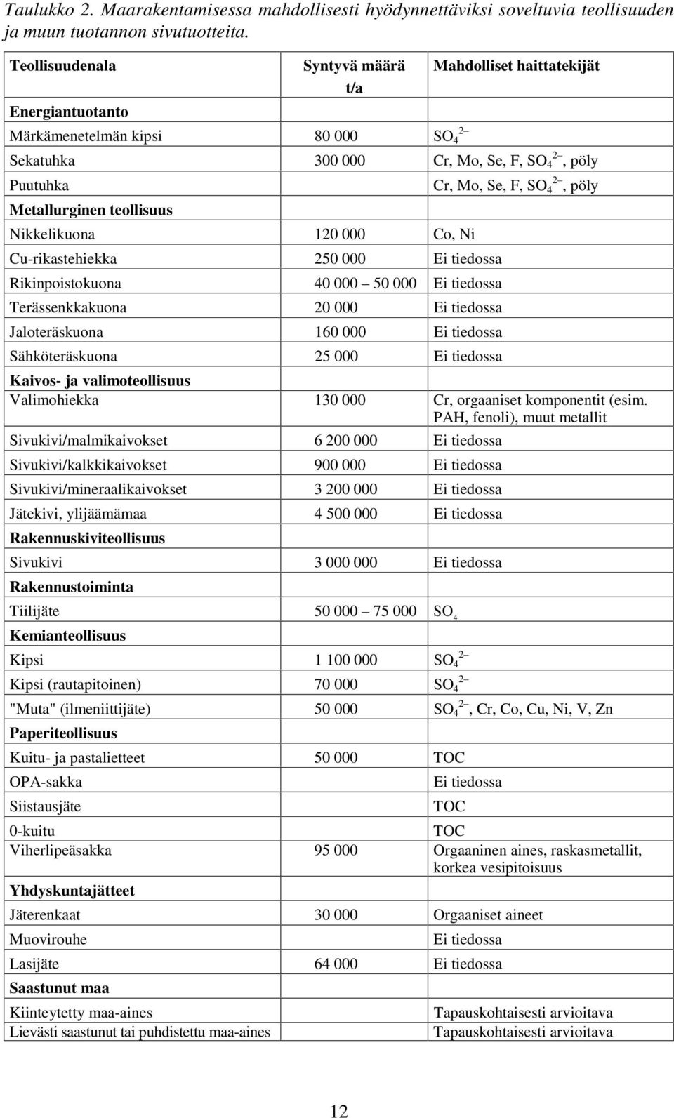 Nikkelikuona 120 000 Co, Ni Cu-rikastehiekka 250 000 Ei tiedossa Rikinpoistokuona 40 000 50 000 Ei tiedossa Terässenkkakuona 20 000 Ei tiedossa Jaloteräskuona 160 000 Ei tiedossa Sähköteräskuona 25