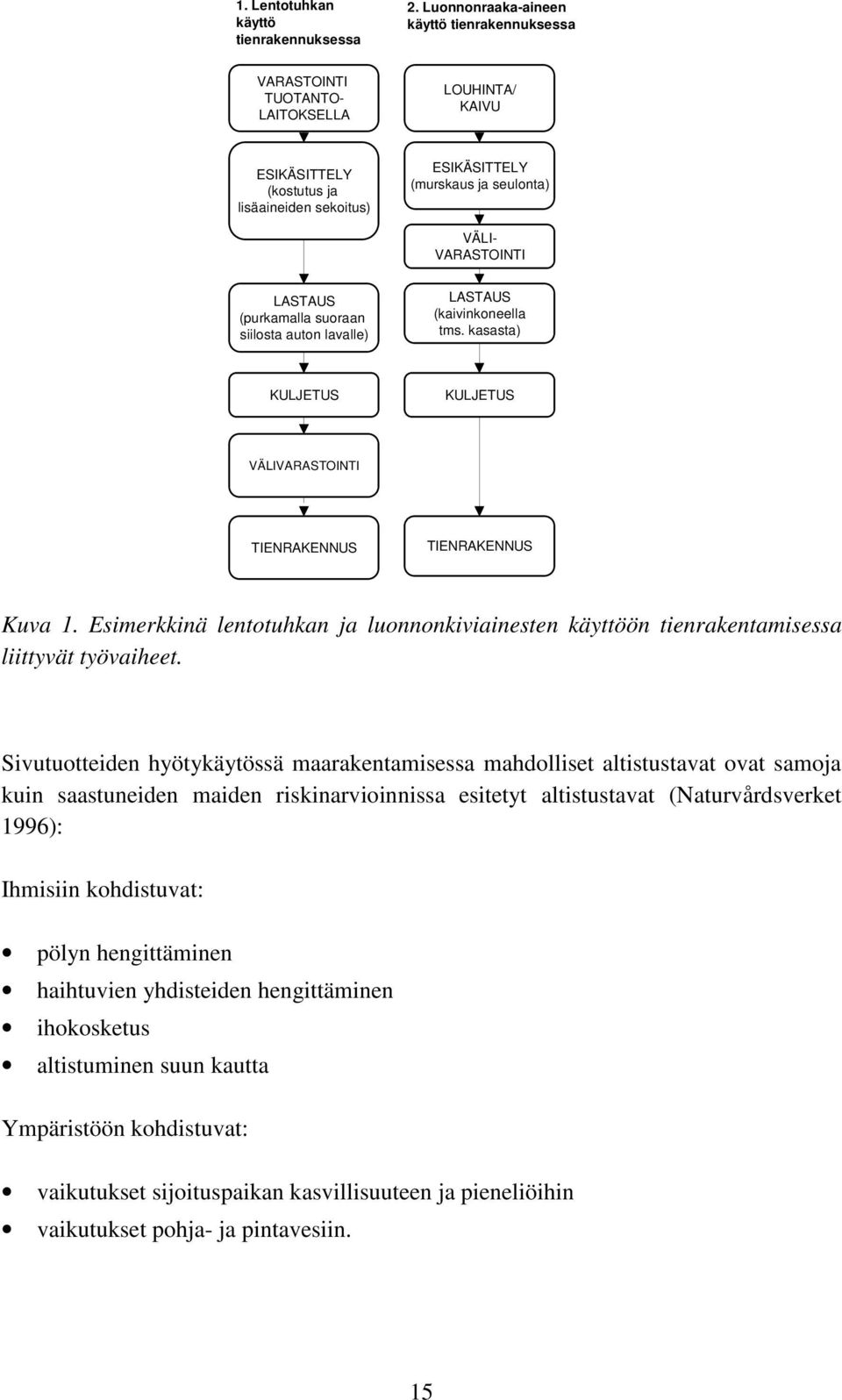 LASTAUS (purkamalla suoraan siilosta auton lavalle) LASTAUS (kaivinkoneella tms. kasasta) KULJETUS KULJETUS VÄLIVARASTOINTI TIENRAKENNUS TIENRAKENNUS Kuva 1.