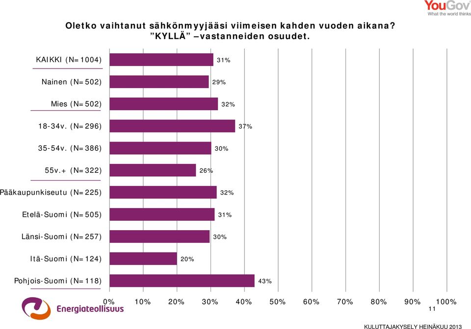 (N=386) 30% 55v.