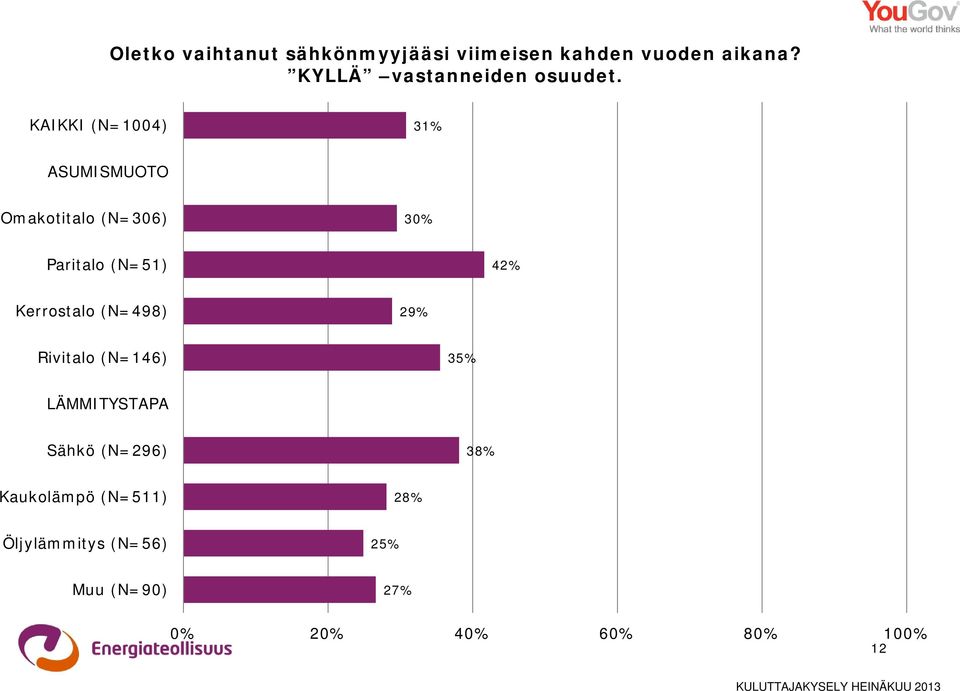 KAIKKI (N=1004) 31% ASUMISMUOTO Omakotitalo (N=306) 30% Paritalo (N=51) 42%