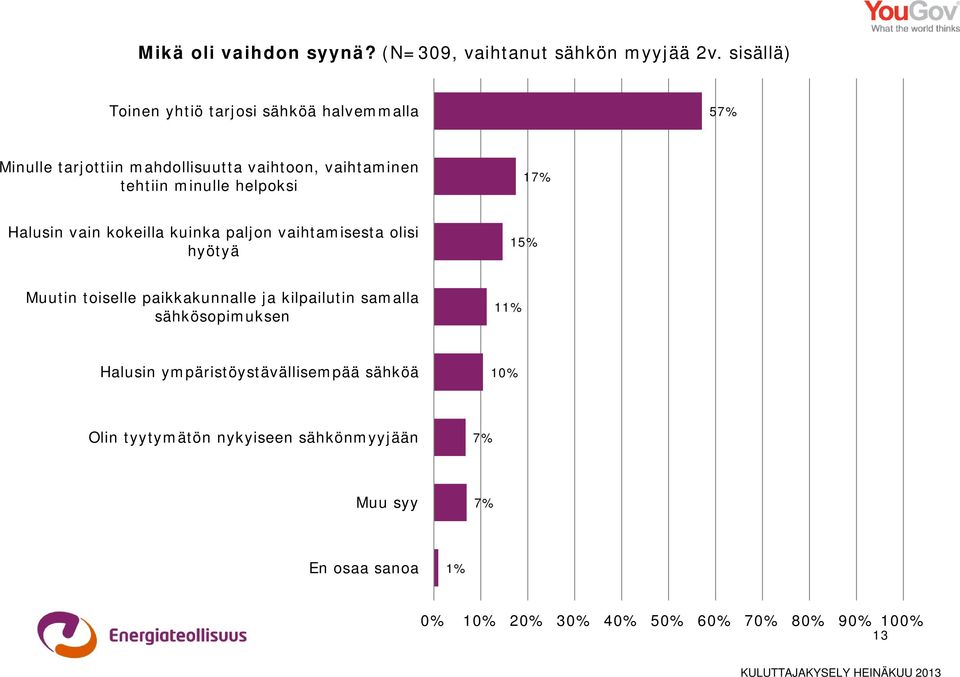 helpoksi 17% Halusin vain kokeilla kuinka paljon vaihtamisesta olisi hyötyä 15% Muutin toiselle paikkakunnalle ja