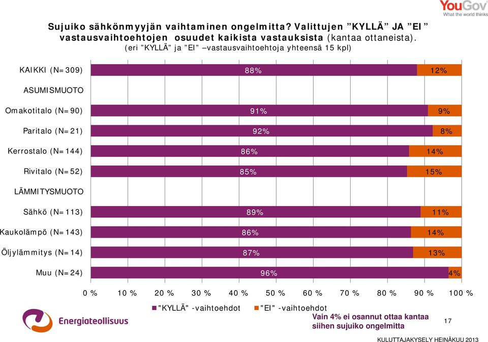 Rivitalo (N=52) LÄMMITYSMUOTO 91% 92% 86% 85% 9% 8% 14% 15% Sähkö (N=113) Kaukolämpö (N=143) Öljylämmitys (N=14) Muu (N=24) 89% 86% 87% 96% 11% 14%