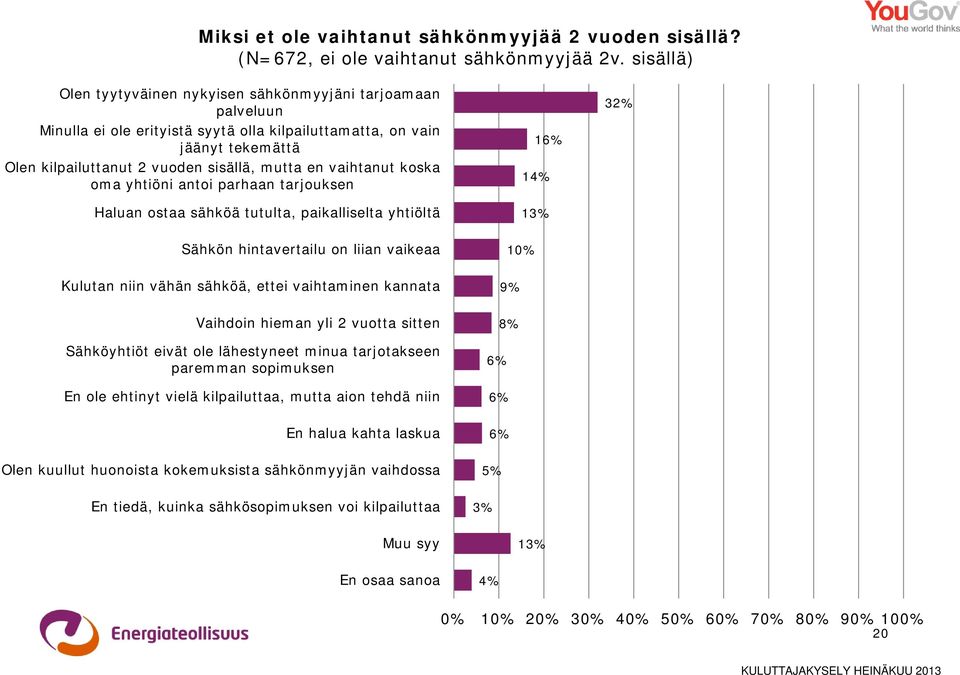 vaihtanut koska oma yhtiöni antoi parhaan tarjouksen Haluan ostaa sähköä tutulta, paikalliselta yhtiöltä 16% 14% 13% 32% Sähkön hintavertailu on liian vaikeaa 10% Kulutan niin vähän sähköä, ettei