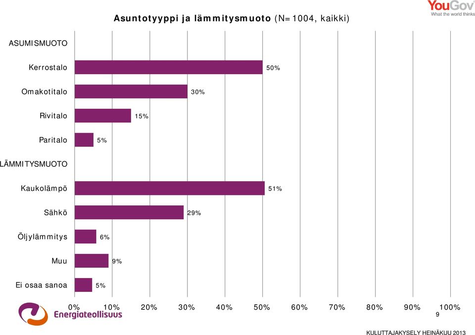 LÄMMITYSMUOTO Kaukolämpö 51% Sähkö 29% Öljylämmitys 6% Muu