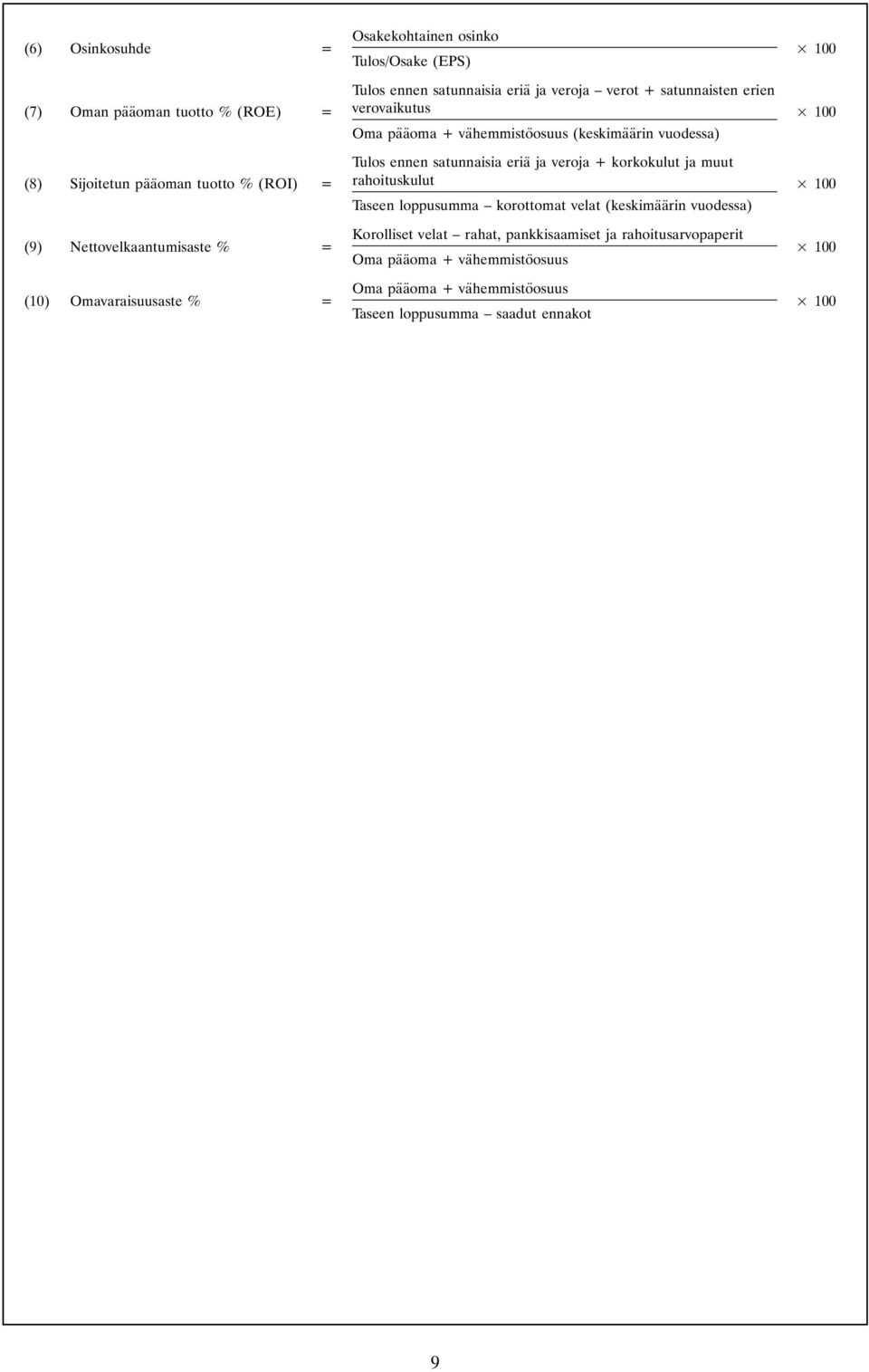 pääoman tuotto % (ROI) = rahoituskulut 100 Taseen loppusumma korottomat velat (keskimäärin vuodessa) Korolliset velat rahat, pankkisaamiset ja