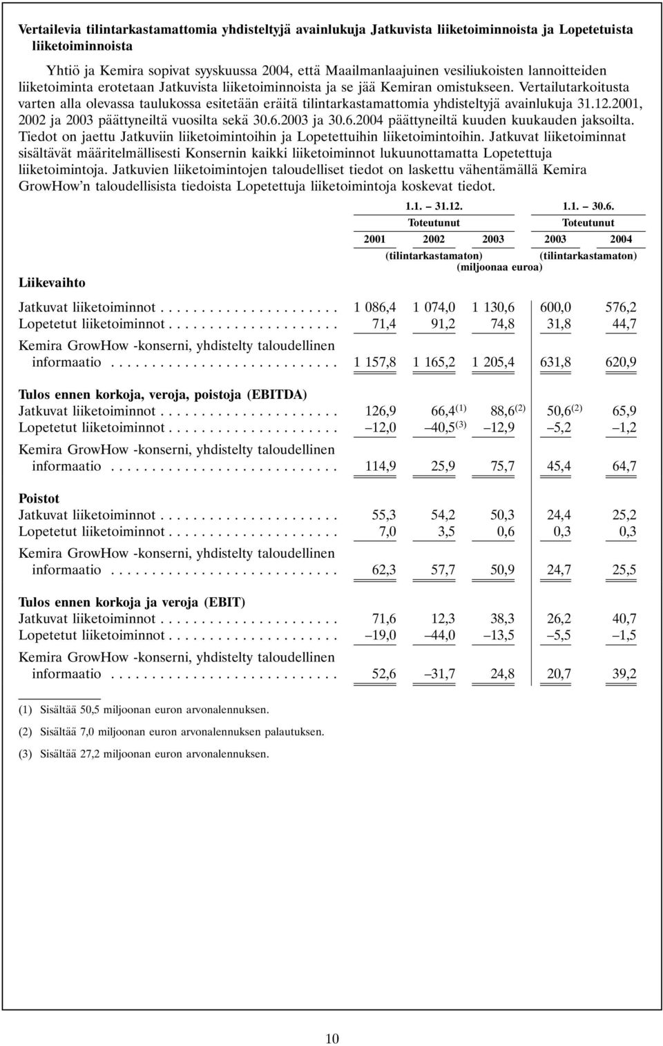 Vertailutarkoitusta varten alla olevassa taulukossa esitetään eräitä tilintarkastamattomia yhdisteltyjä avainlukuja 31.12.2001, 2002 ja 2003 päättyneiltä vuosilta sekä 30.6.