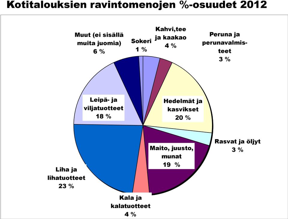 3 % Leipä- ja viljatuotteet 18 % Hedelmät ja kasvikset 20 % Liha ja