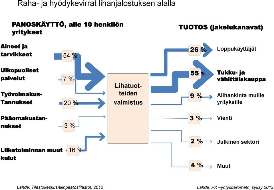 9 % Tukku- ja vähittäiskauppa Alihankinta muille yrityksille Pääomakustan- nukset 3 % 3 % Vienti 2 % Julkinen sektori