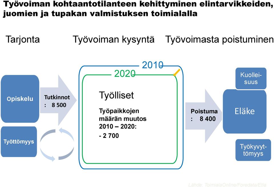 2020 2010 Kuolleisuus Opiskelu Tutkinnot : 8 500 Työlliset Työpaikkojen määrän muutos