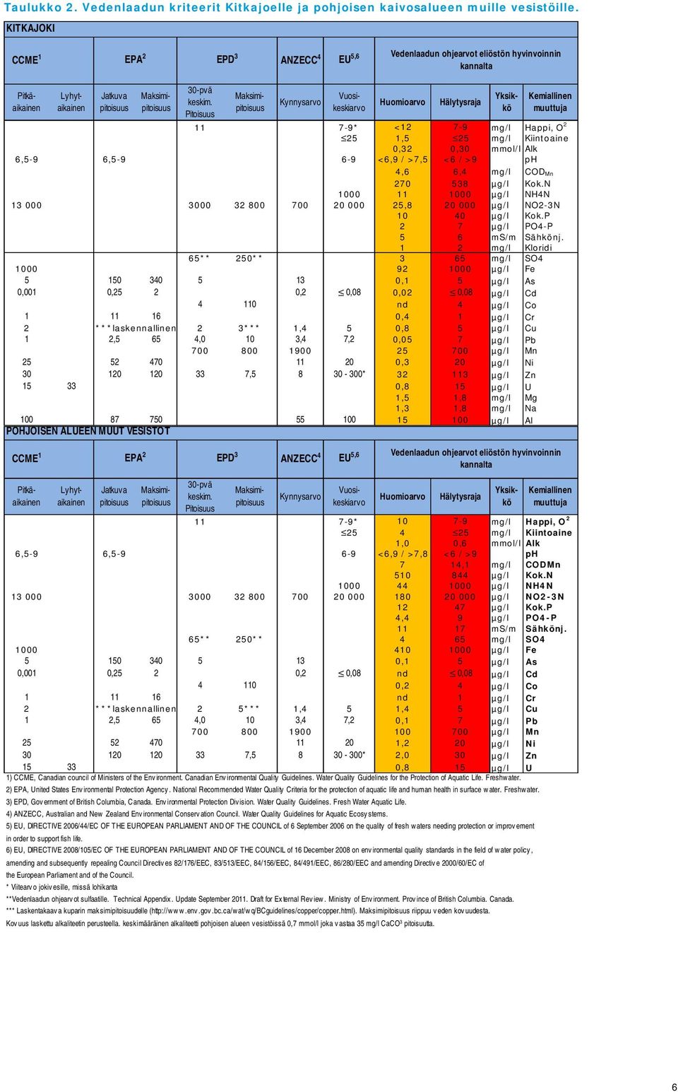 Pitoisuus Kynnysarvo Huomioarvo Hälytysraja Kemiallinen muuttuja 11 7-9* <12 7-9 mg/l Happi, O 2 25 1,5 25 mg/l Kiintoaine 0,32 0,30 mmol/l Alk 6,5-9 6,5-9 6-9 <6,9 / >7,5 <6 / >9 ph 4,6 6,4 mg/l