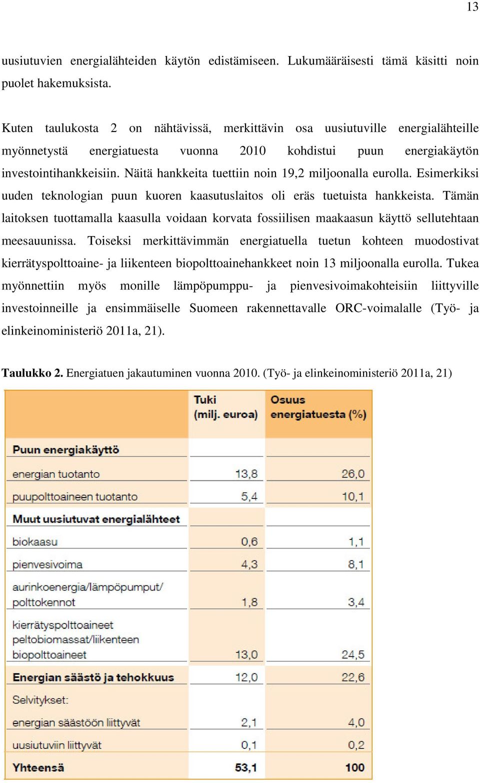 Näitä hankkeita tuettiin noin 19,2 miljoonalla eurolla. Esimerkiksi uuden teknologian puun kuoren kaasutuslaitos oli eräs tuetuista hankkeista.