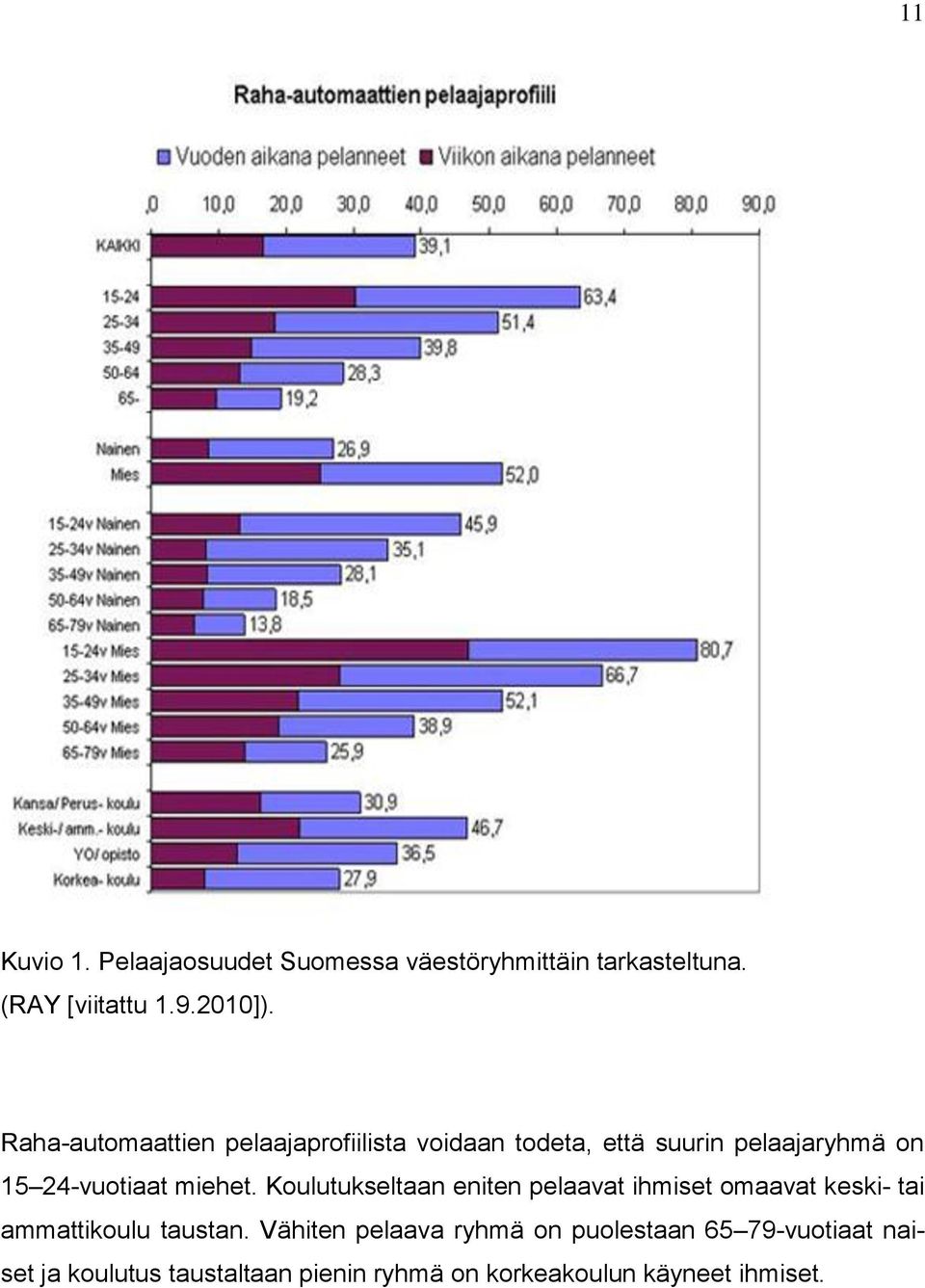 miehet. Koulutukseltaan eniten pelaavat ihmiset omaavat keski- tai ammattikoulu taustan.