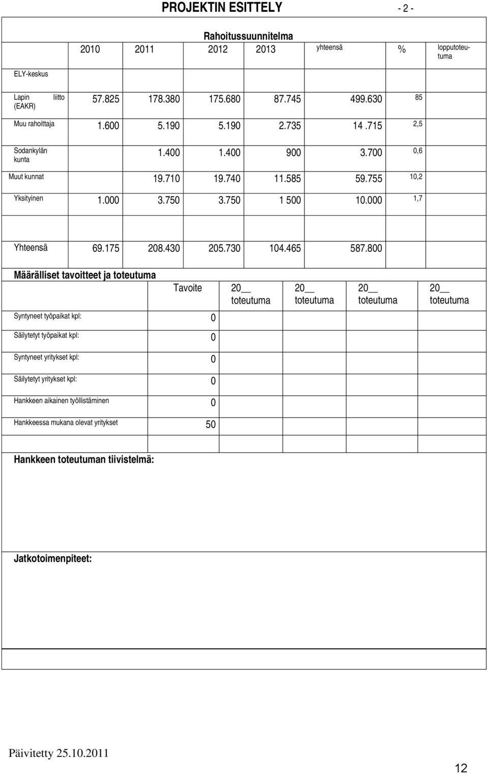 750 3.750 1 500 10.000 1,7 Yhteensä 69.175 208.430 205.730 104.465 587.