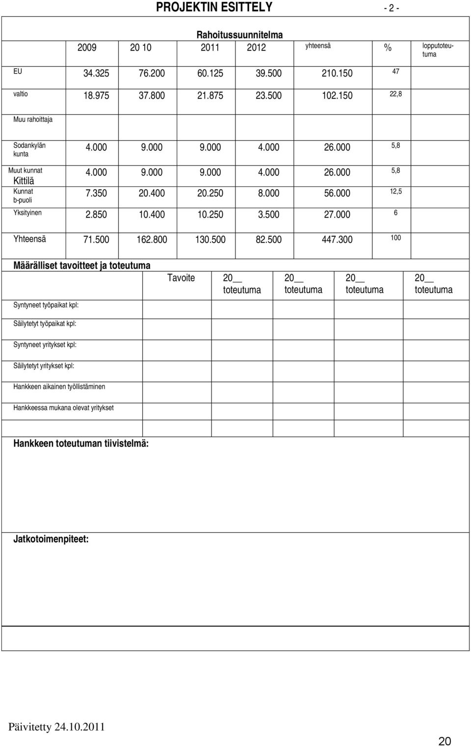 000 56.000 12,5 Yksityinen 2.850 10.400 10.250 3.500 27.000 6 Yhteensä 71.500 162.800 130.500 82.500 447.