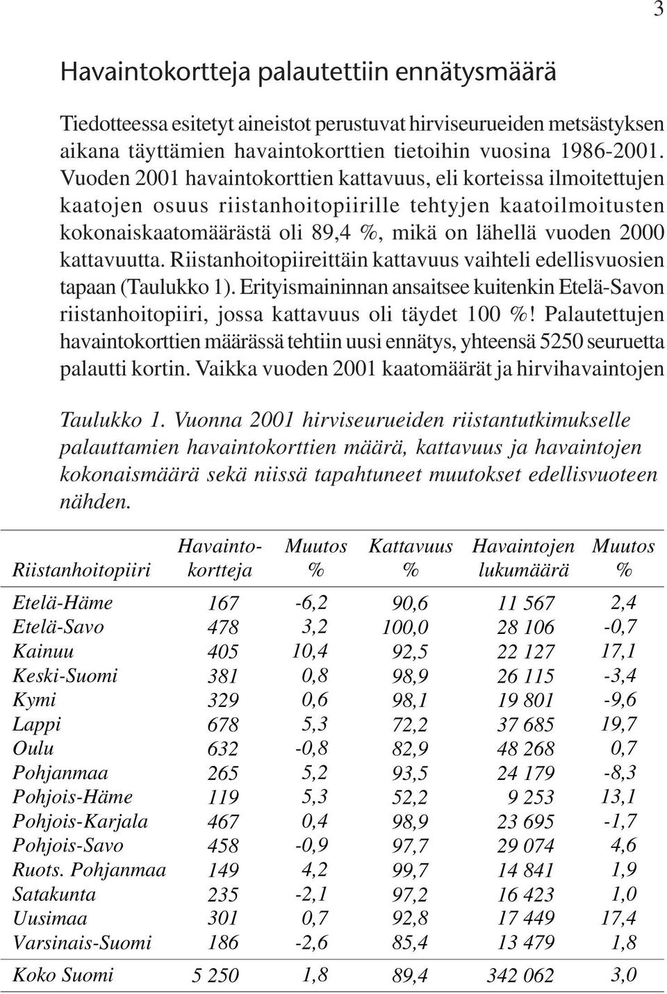 Riistanhoitopiireittäin kattavuus vaihteli edellisvuosien tapaan (Taulukko ). Erityismaininnan ansaitsee kuitenkin Etelä-Savon riistanhoitopiiri, jossa kattavuus oli täydet 00 %!