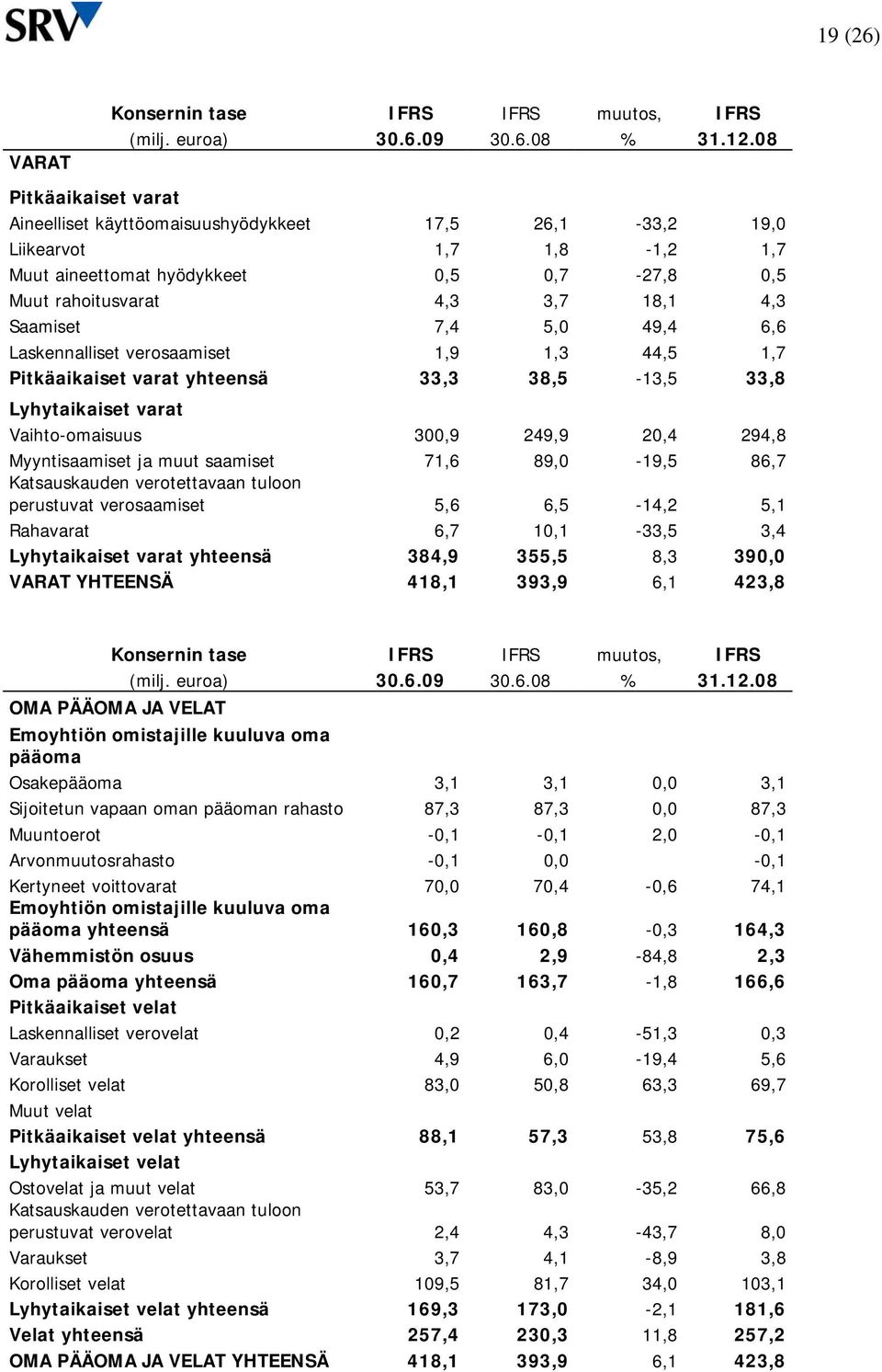 7,4 5,0 49,4 6,6 Laskennalliset verosaamiset 1,9 1,3 44,5 1,7 Pitkäaikaiset varat yhteensä 33,3 38,5-13,5 33,8 Lyhytaikaiset varat Vaihto-omaisuus 300,9 249,9 20,4 294,8 Myyntisaamiset ja muut