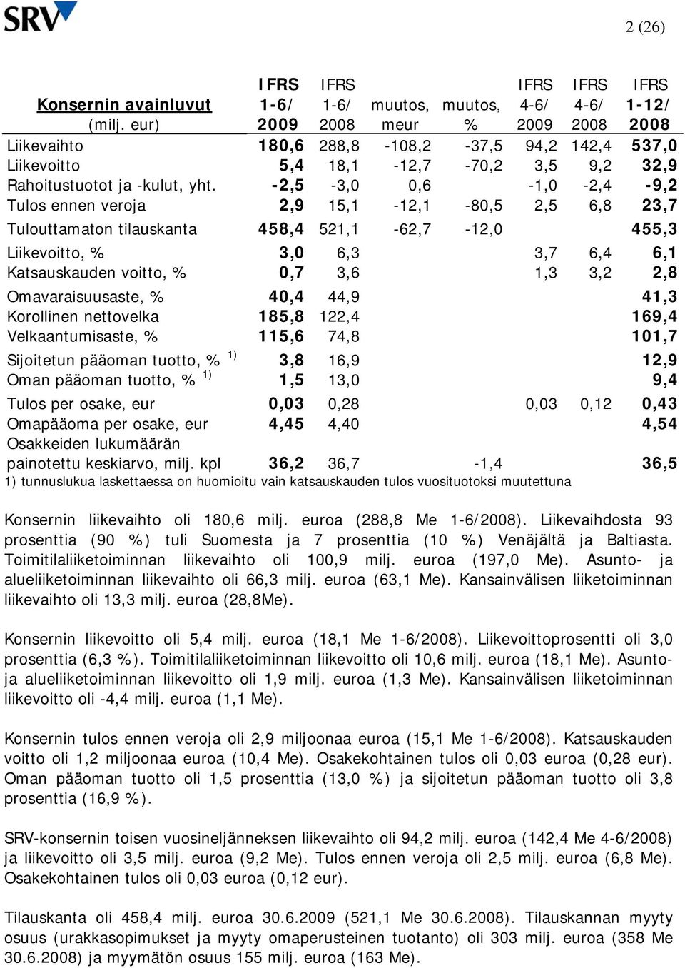 -2,5-3,0 0,6-1,0-2,4-9,2 Tulos ennen veroja 2,9 15,1-12,1-80,5 2,5 6,8 23,7 Tulouttamaton tilauskanta 458,4 521,1-62,7-12,0 455,3 Liikevoitto, % 3,0 6,3 3,7 6,4 6,1 Katsauskauden voitto, % 0,7 3,6