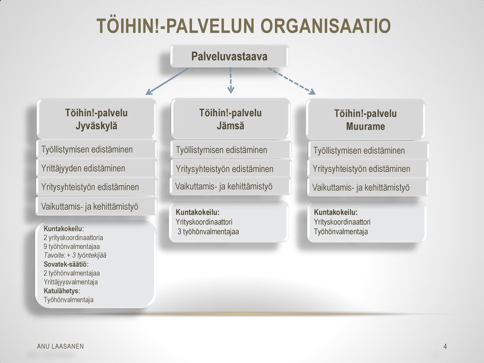 työhönvalmentajaa Tavoite: + 3 työntekijää Sovatek-säätiö: 2 työhönvalmentajaa Yrittäjyysvalmentaja Katulähetys: Työhönvalmentaja Töihin!