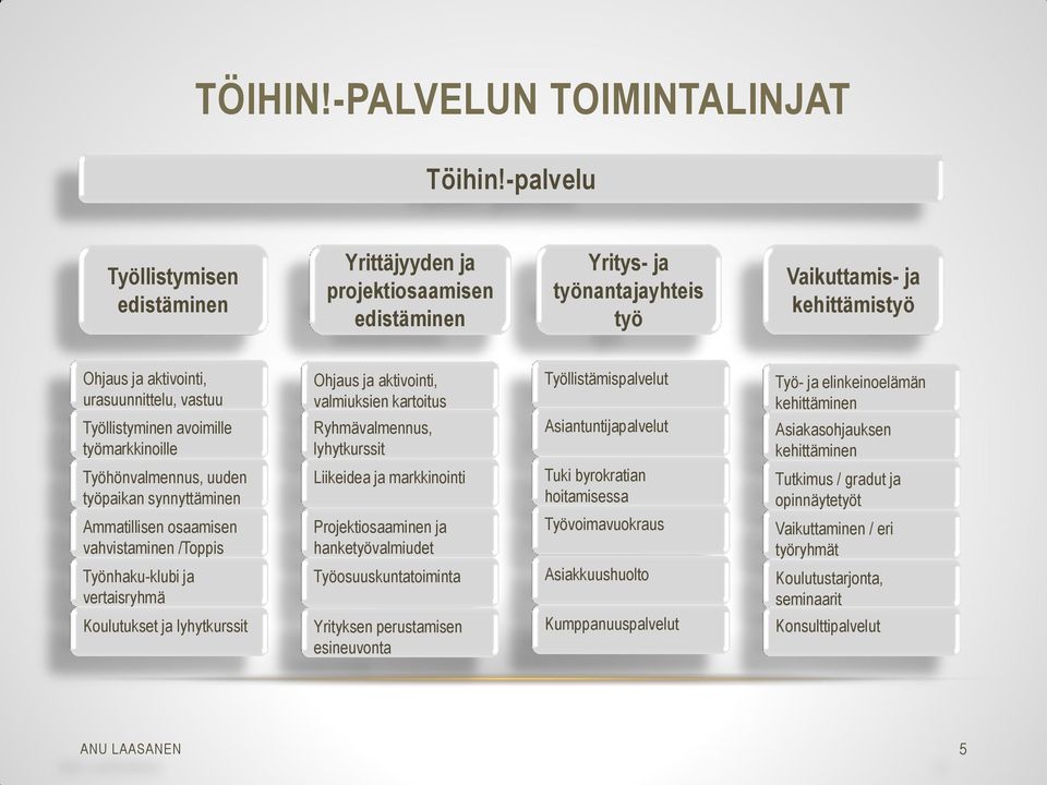 Työllistyminen avoimille työmarkkinoille Työhönvalmennus, uuden työpaikan synnyttäminen Ammatillisen osaamisen vahvistaminen /Toppis Työnhaku-klubi ja vertaisryhmä Koulutukset ja lyhytkurssit Ohjaus