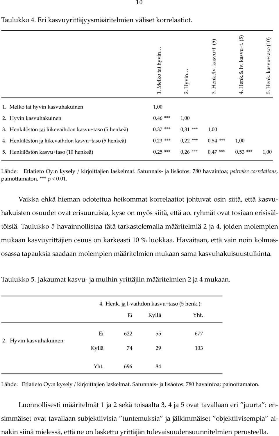 Henkilöstön ja liikevaihdon kasvu+taso (5 henkeä) 0,23 *** 0,22 *** 0,54 *** 1,00 5.