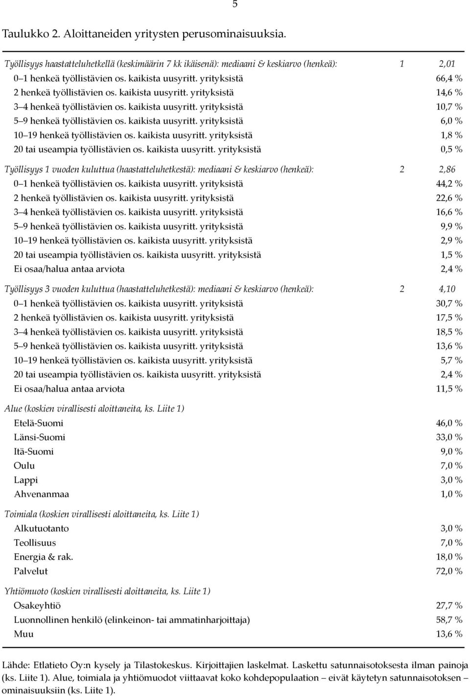 kaikista uusyritt. yrityksistä 6,0 % 10 19 henkeä työllistävien os. kaikista uusyritt.