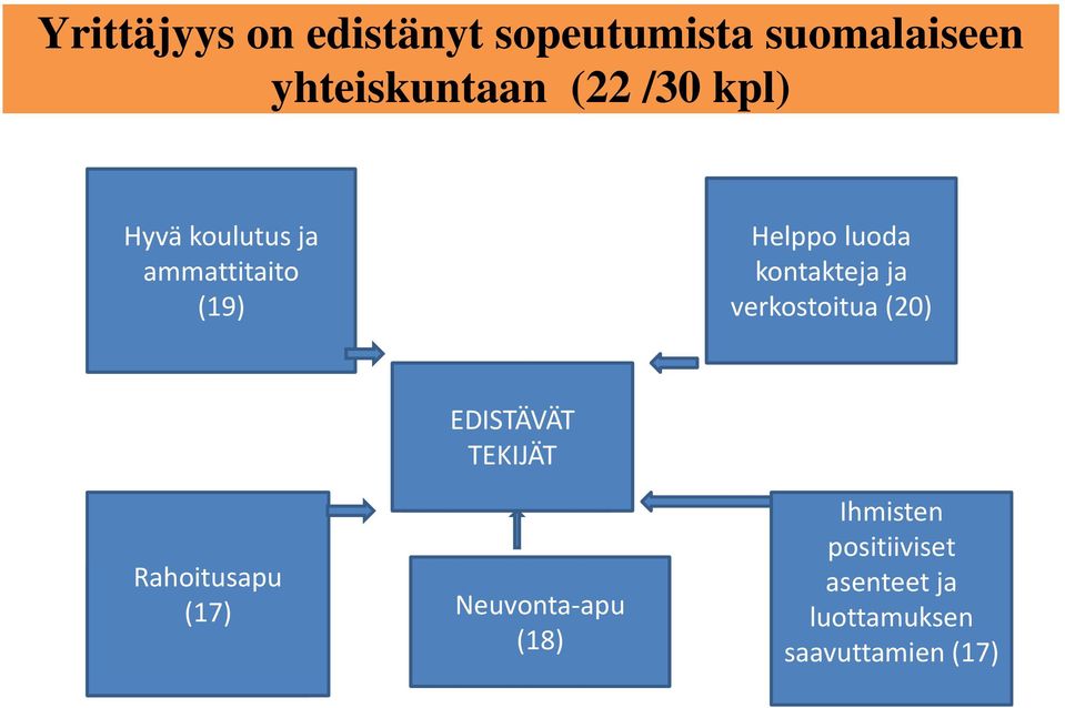 ja verkostoitua (20) Rahoitusapu (17) EDISTÄVÄT TEKIJÄT Neuvonta-apu