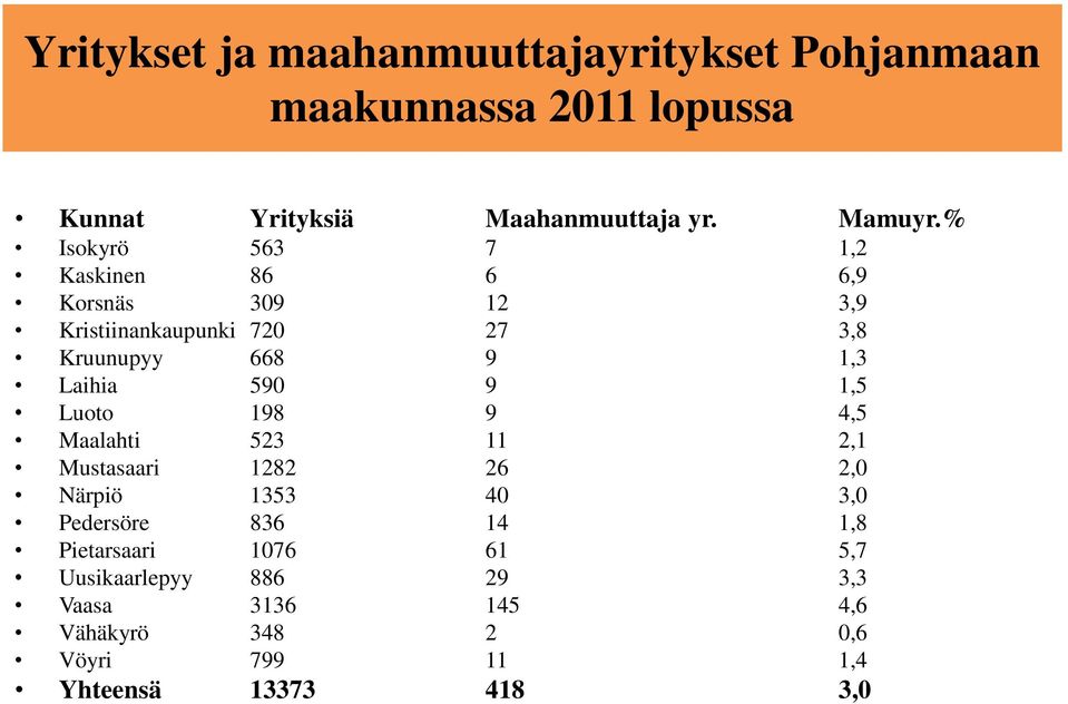 590 9 1,5 Luoto 198 9 4,5 Maalahti 523 11 2,1 Mustasaari 1282 26 2,0 Närpiö 1353 40 3,0 Pedersöre 836 14 1,8