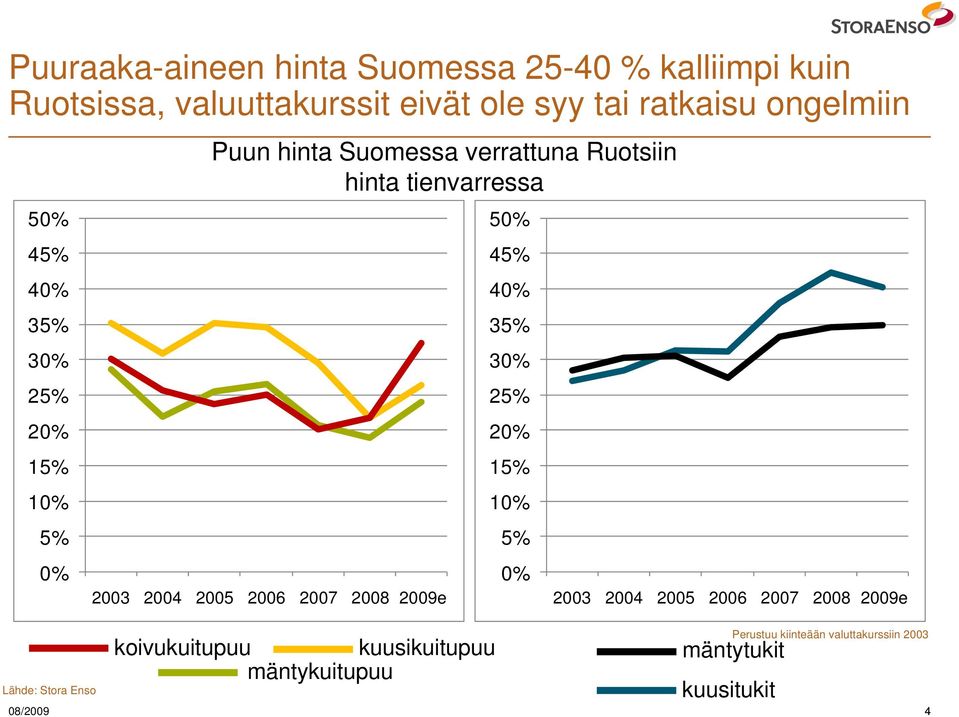 tienvarressa 2003 2004 2005 2006 2007 2008 2009e koivukuitupuu kuusikuitupuu mäntykuitupuu mäntytukit kuusitukit
