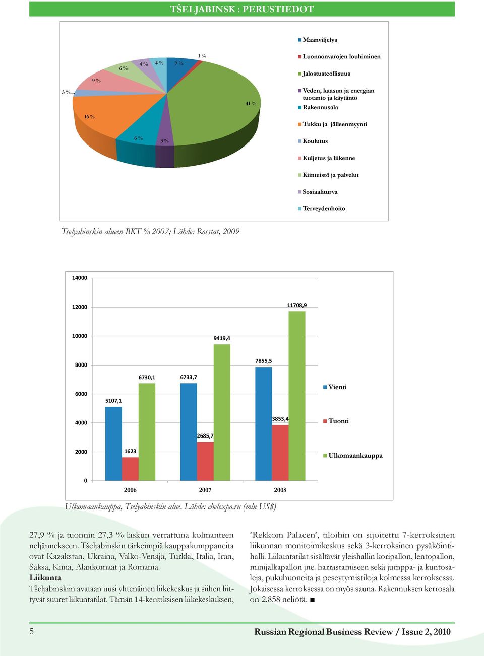 7855,5 6000 5107,1 6730,1 6733,7 Vienti 4000 3853,4 Tuonti 2685,7 2000 1623 Ulkomaankauppa 0 2006 2007 2008 Ulkomaankauppa, Tselyabinskin alue. Lähde: chelexpo.