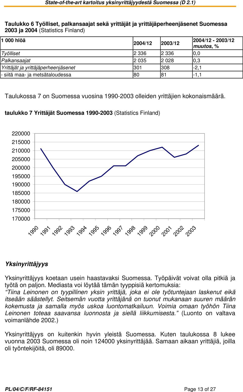 taulukko 7 Yrittäjät Suomessa 1990-2003 (Statistics Finland) 220000 215000 210000 205000 200000 195000 190000 185000 180000 175000 170000 Yksinyrittäjyys 1990 1991 1992 1993 1994 1995 1996 1997 1998