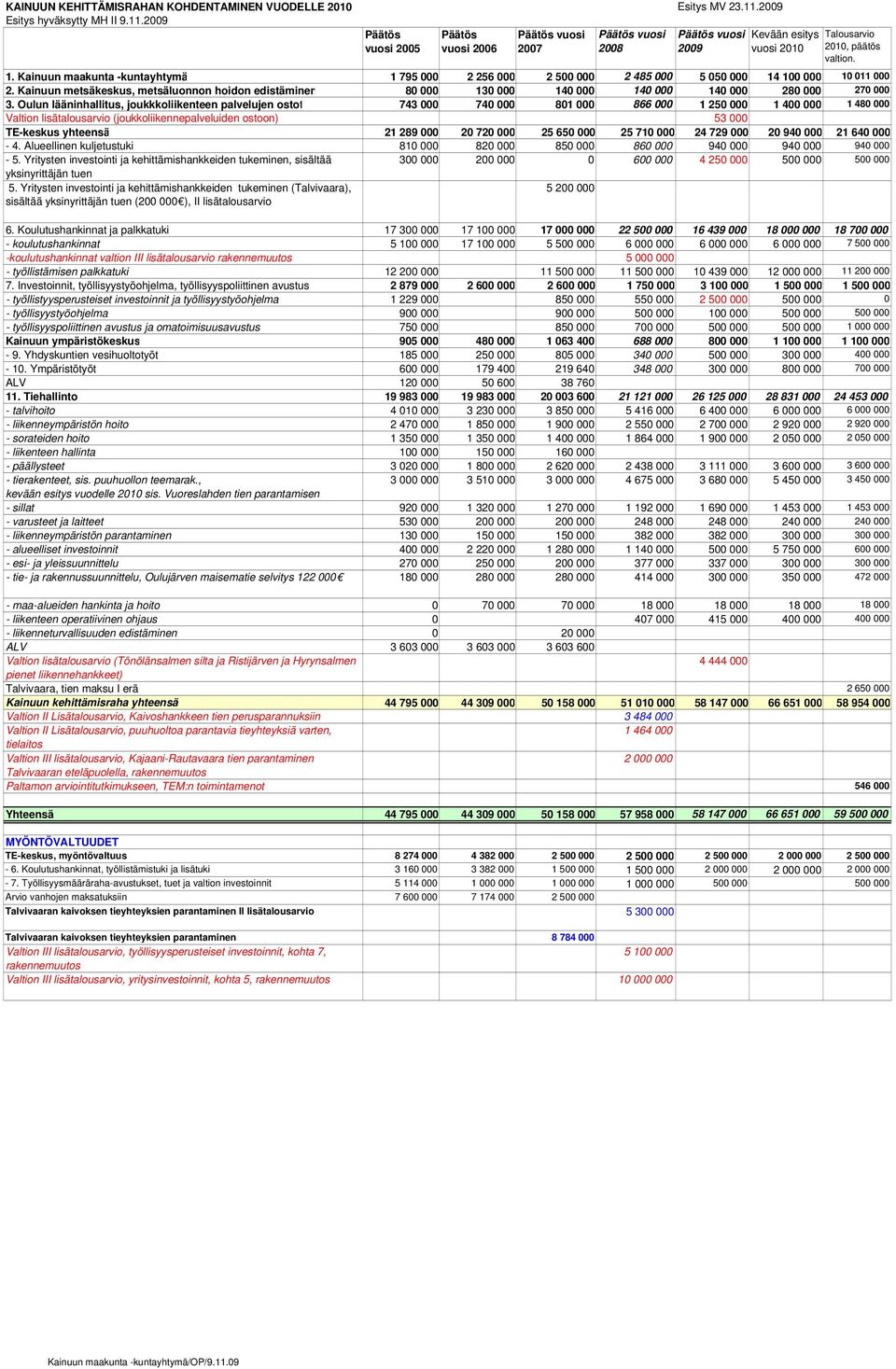 Kainuun maakunta -kuntayhtymä 1 795 000 2 256 000 2 500 000 2 485 000 5 050 000 14 100 000 10 011 000 2.