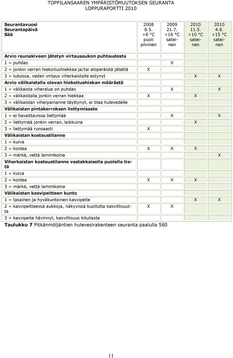 hiekoitushiekkaa ja/tai eloperäistä jätettä X 3 = tukossa, veden virtaus viherkaistalle estynyt X X Arvio välikaistalla olevan hiekoitushiekan määrästä 1 = välikaista viheralue on puhdas X X 2 =