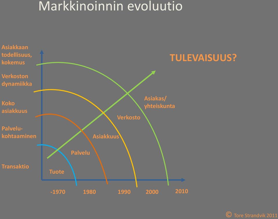 Verkoston dynamiikka Koko asiakkuus Palvelukohtaaminen