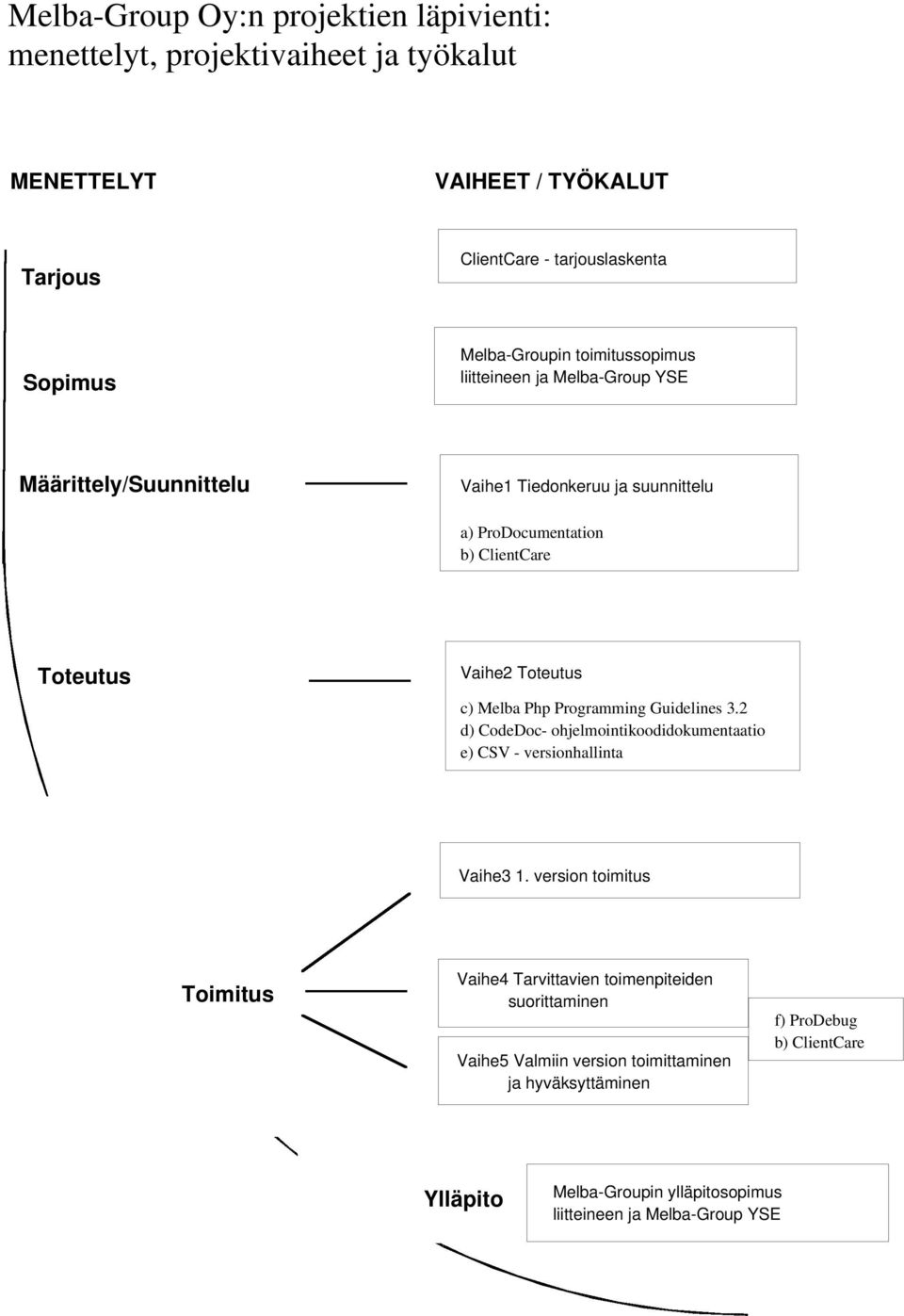 Melba Php Programming Guidelines 3.2 d) CodeDoc- ohjelmointikoodidokumentaatio e) CSV - versionhallinta Vaihe3 1.