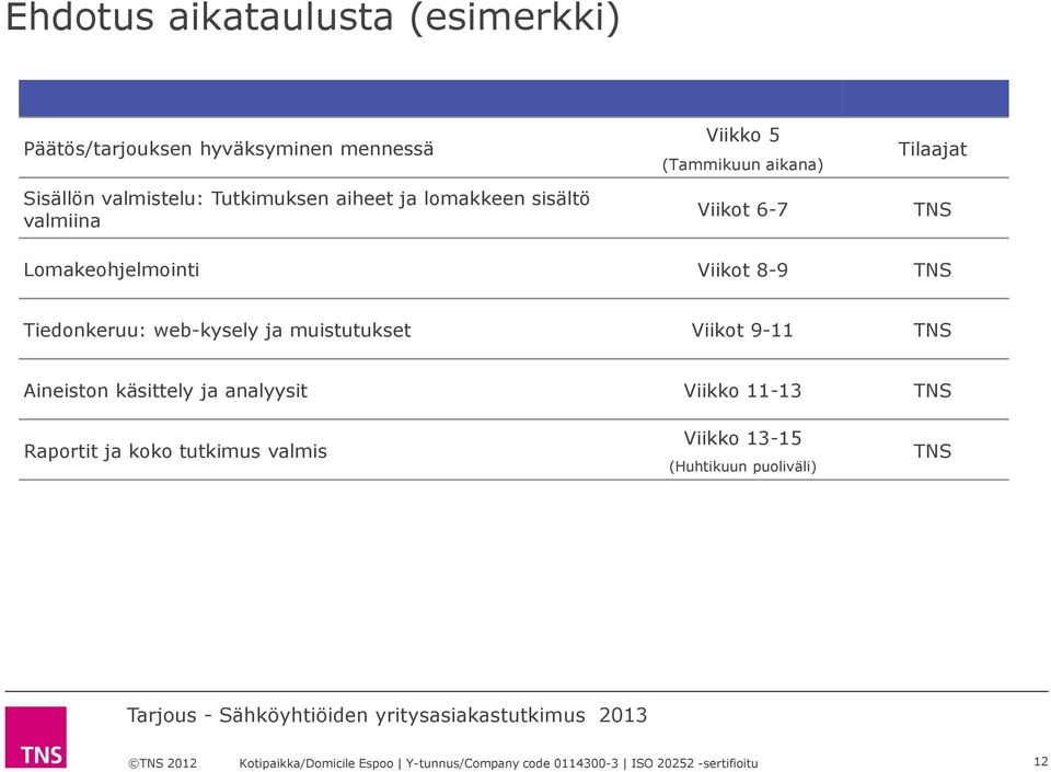 Lomakeohjelmointi Viikot 8-9 TNS Tiedonkeruu: web-kysely ja muistutukset Viikot 9-11 TNS Aineiston