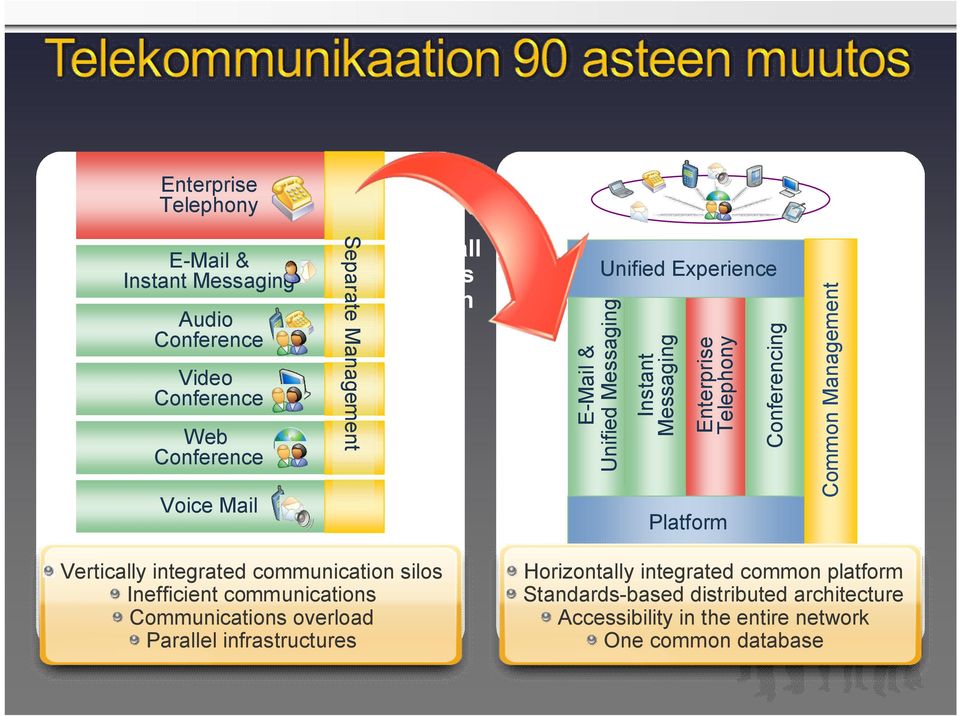 Common Management Vertically integrated communication silos Inefficient communications Communications overload Parallel