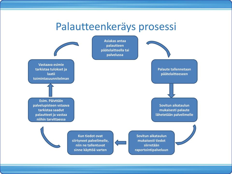 Päivttäin palvelupisteen vstaava tarkistaa saadut palautteet ja vastaa niihin tarvittaessa Svitun aikataulun mukaisesti