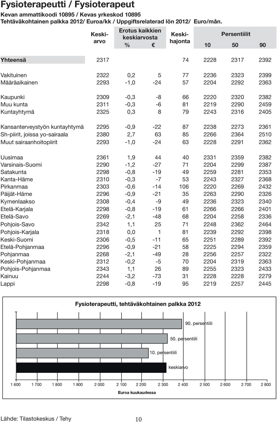 Kaupunki 2309-0,3-8 66 2220 2320 2382 Muu kunta 2311-0,3-6 81 2219 2290 2459 Kuntayhtymä 2325 0,3 8 79 2243 2316 2405 Kansanterveystyön kuntayhtymä 2295-0,9-22 87 2238 2273 2361 Sh-piirit, joissa