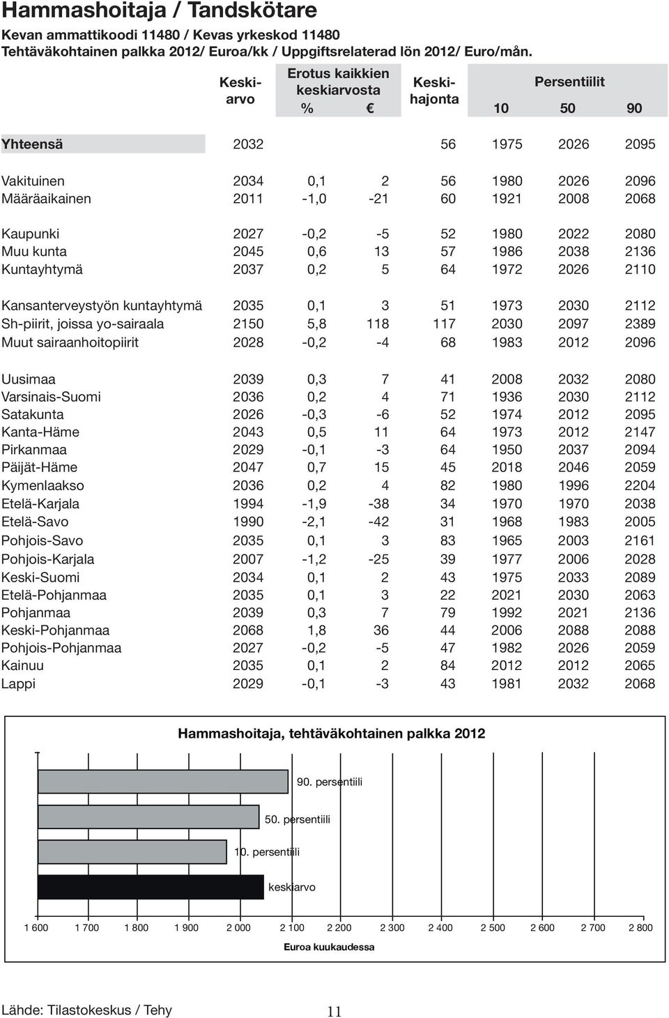 Kaupunki 2027-0,2-5 52 1980 2022 2080 Muu kunta 2045 0,6 13 57 1986 2038 2136 Kuntayhtymä 2037 0,2 5 64 1972 2026 2110 Kansanterveystyön kuntayhtymä 2035 0,1 3 51 1973 2030 2112 Sh-piirit, joissa