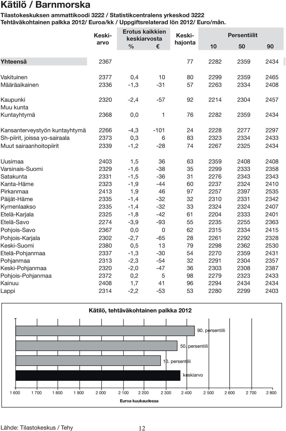 Kaupunki 2320-2,4-57 92 2214 2304 2457 Muu kunta Kuntayhtymä 2368 0,0 1 76 2282 2359 2434 Kansanterveystyön kuntayhtymä 2266-4,3-101 24 2228 2277 2297 Sh-piirit, joissa yo-sairaala 2373 0,3 6 83 2323